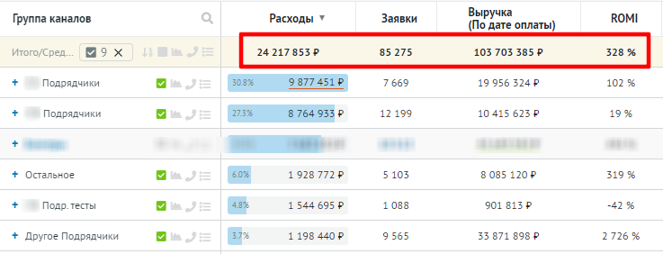 Обновлённый итоговый отчёт с 85 275 заявками, выручкой 103 703 385 рублей и ROMI 328 процентов