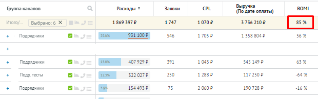 Отчёт за март с CPL 1070 рублей и ROMI 85 процентов
