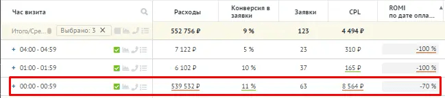Отчёт по неэффективной часовой группе с расходом 539 532 рубля и ROMI минус 70 процентов